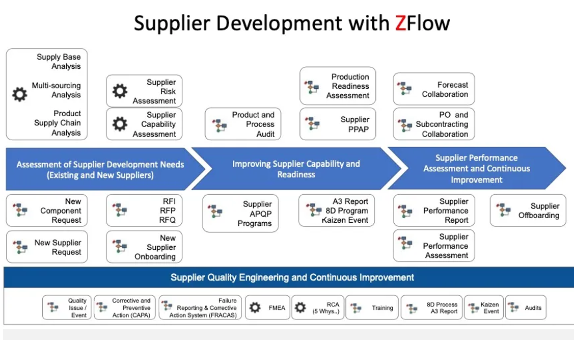 Supplier Development with ZFlow