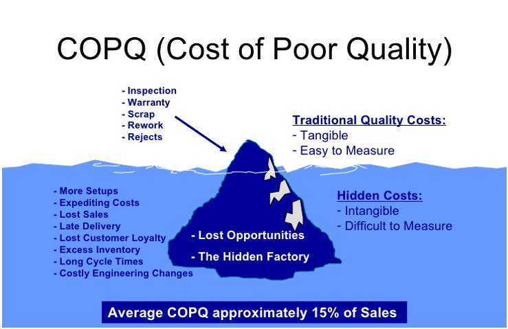 COPQ Iceberg Diagram