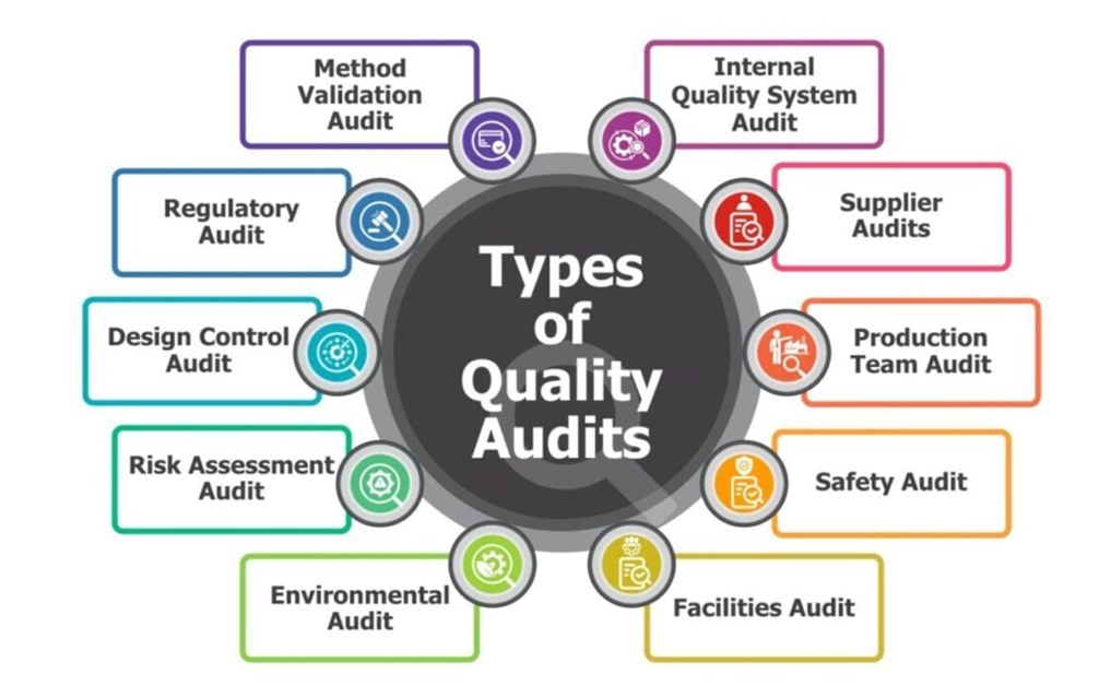 Types of Quality Audits