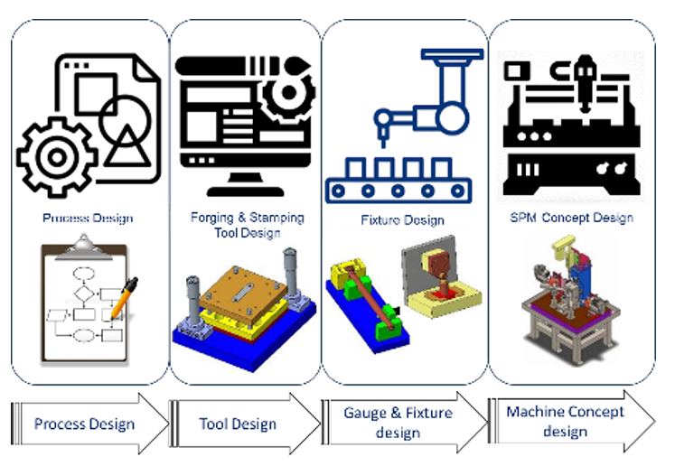 Design Process Flow