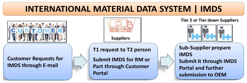 IMDS Submission Process Flow